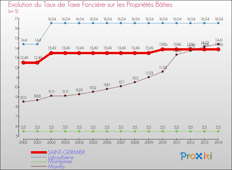 Evolution du taux de la taxe foncière sur le bati pour SAINT-GERMIER et les communes proches de 2000 à 2014 Comparaison des taux de taxe foncière sur le bati pour SAINT-GERMIER et les communes voisines de 2000 à 2014