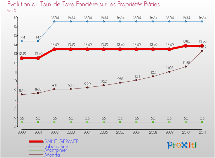 Evolution du taux de la taxe foncière sur le bati pour SAINT-GERMIER et les communes proches Comparaison des taux de taxe foncière sur le bati pour SAINT-GERMIER et les communes voisines
