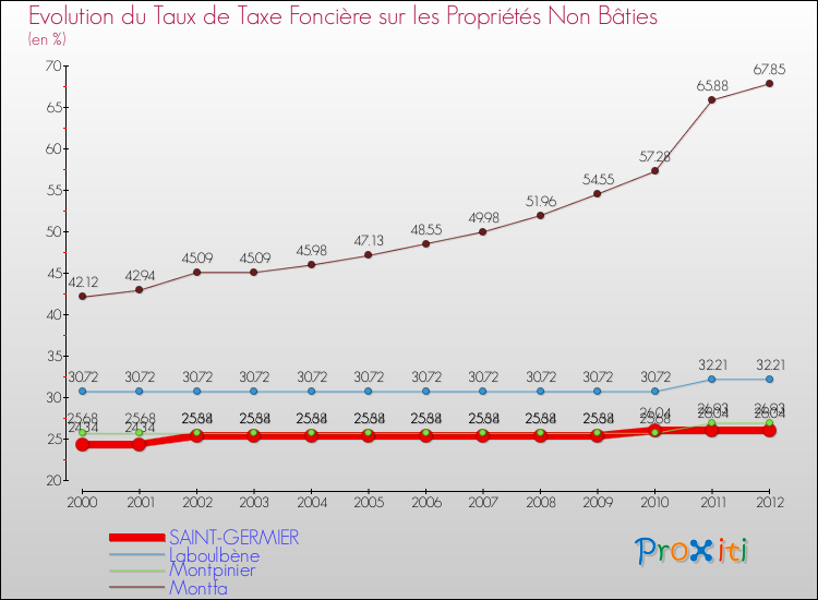Evolution du taux de la taxe foncière sur les immeubles et terrains non batis pour SAINT-GERMIER et les communes proches de 2000 à 2012 Comparaison des taux de la taxe foncière sur les immeubles et terrains non batis pour SAINT-GERMIER et les communes voisines de 2000 à 2012