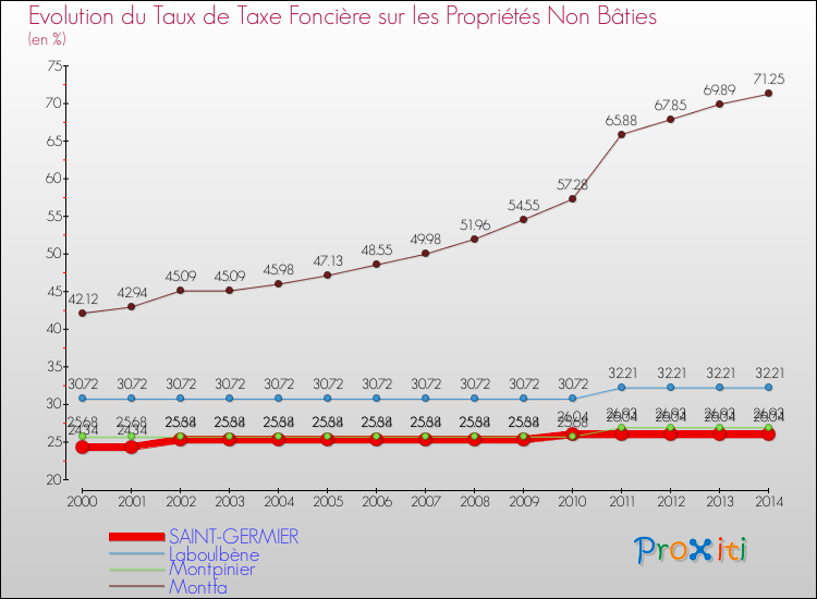 Evolution du taux de la taxe foncière sur les immeubles et terrains non batis pour SAINT-GERMIER et les communes proches de 2000 à 2014 Comparaison des taux de la taxe foncière sur les immeubles et terrains non batis pour SAINT-GERMIER et les communes voisines de 2000 à 2014