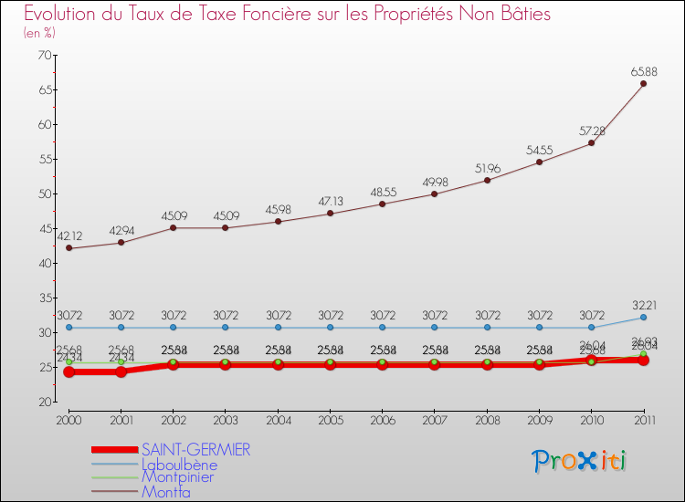 Evolution du taux de la taxe foncière sur les immeubles et terrains non batis pour SAINT-GERMIER et les communes proches Comparaison des taux de la taxe foncière sur les immeubles et terrains non batis pour SAINT-GERMIER et les communes voisines
