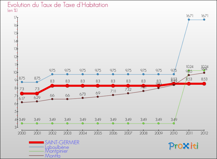 Evolution du taux de la taxe d'habitation pour SAINT-GERMIER et les communes proches Comparaison des taux de la taxe d'habitation pour SAINT-GERMIER et les communes voisines