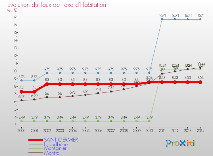 Evolution du taux de la taxe d'habitation pour SAINT-GERMIER et les communes proches de 2000 à 2014 Comparaison des taux de la taxe d'habitation pour SAINT-GERMIER et les communes voisines de 2000 à 2014