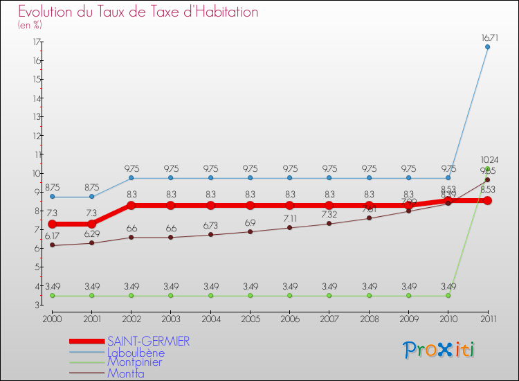 Evolution du taux de la taxe d'habitation pour SAINT-GERMIER et les communes proches Comparaison des taux de la taxe d'habitation pour SAINT-GERMIER et les communes voisines
