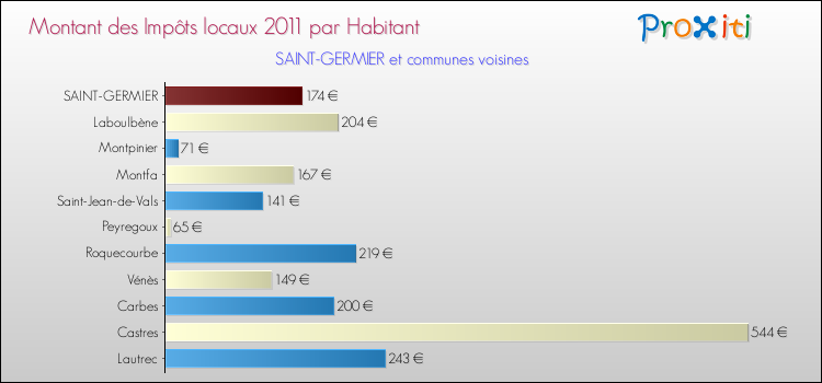 Montant des impôts locaux par Habitant pour SAINT-GERMIER et les communes proches Comparaison des impôts locaux par habitant pour SAINT-GERMIER et les communes voisines
