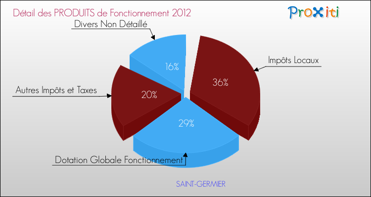 Décomposition du Budget de Fonctionnement 2012 de la commune de SAINT-GERMIER Budget de Fonctionnement 2012 pour la commune de SAINT-GERMIER