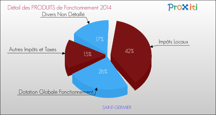 Décomposition du Budget de Fonctionnement 2014 de la commune de SAINT-GERMIER Budget de Fonctionnement 2014 pour la commune de SAINT-GERMIER