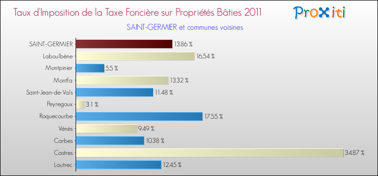 Taux d'imposition de la taxe foncière sur le bati 2011 pour SAINT-GERMIER et les communes proches Comparaison des taux d'imposition de la taxe foncière sur le bati 2011 pour SAINT-GERMIER et les communes voisines