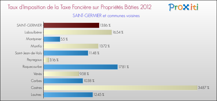 Taux d'imposition de la taxe foncière sur le bati 2012 pour SAINT-GERMIER et les communes proches Comparaison des taux d'imposition de la taxe foncière sur le bati 2012 pour SAINT-GERMIER et les communes voisines