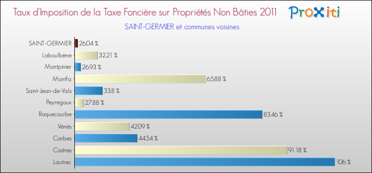 Taux d'imposition de la taxe foncière sur les immeubles et terrains non batis 2011 pour SAINT-GERMIER et les communes proches Comparaison des taux d'imposition de la taxe foncière sur les immeubles et terrains non batis 2011 pour SAINT-GERMIER et les communes voisines