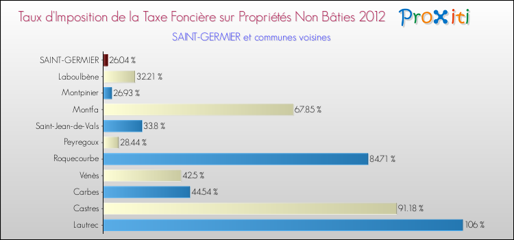 Taux d'imposition de la taxe foncière sur les immeubles et terrains non batis 2012 pour SAINT-GERMIER et les communes proches Comparaison des taux d'imposition de la taxe foncière sur les immeubles et terrains non batis 2012 pour SAINT-GERMIER et les communes voisines