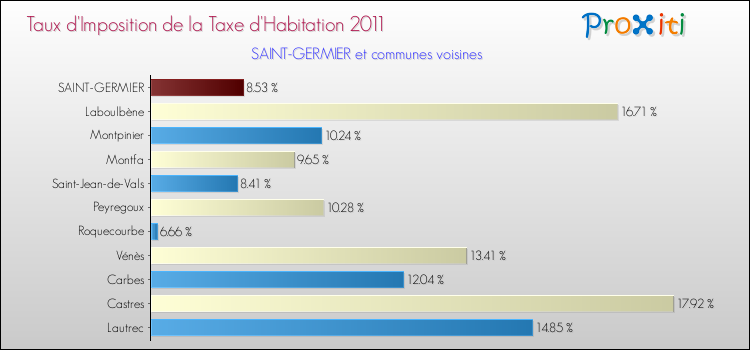 Taux d'imposition de la taxe d'habitation 2011 pour SAINT-GERMIER et les communes proches Comparaison des taux d'imposition de la taxe d'habitation 2011 pour SAINT-GERMIER et les communes voisines