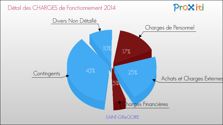 Décomposition des Charges de Fonctionnement 2014 de la commune de SAINT-GRéGOIRE Charges de Fonctionnement 2014 pour la commune de SAINT-GRéGOIRE