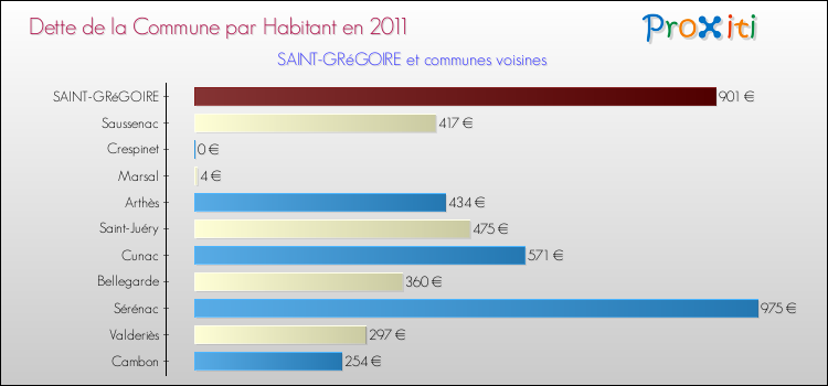 Dette par habitant de la commune en 2011 pour SAINT-GRéGOIRE et les communes proches Comparaison de la dette par habitant de la commune en 2011 pour SAINT-GRéGOIRE et les communes voisines