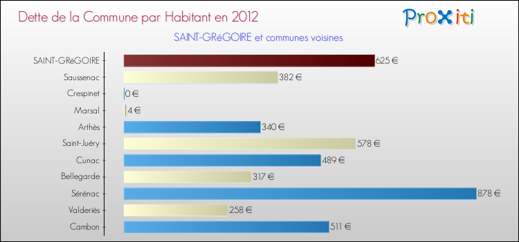 Comparaison de la dette par habitant de la commune en 2012 pour SAINT-GRéGOIRE et les communes voisines