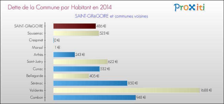 Comparaison de la dette par habitant de la commune en 2014 pour SAINT-GRéGOIRE et les communes voisines