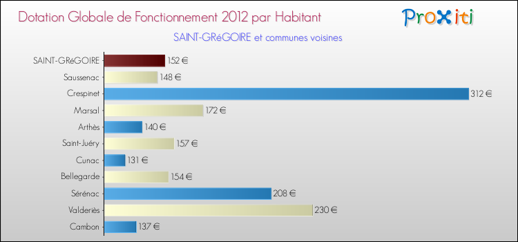 Comparaison des des dotations globales de fonctionnement DGF par habitant pour SAINT-GRéGOIRE et les communes voisines