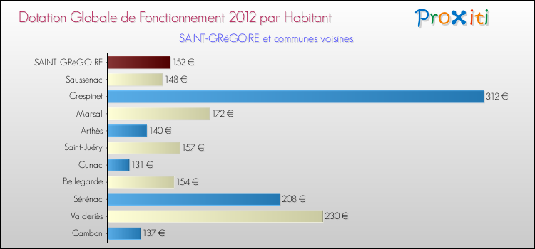Montant des dotations globales de fonctionnement DGF par Habitant pour SAINT-GRéGOIRE et les communes proches Comparaison des des dotations globales de fonctionnement DGF par habitant pour SAINT-GRéGOIRE et les communes voisines