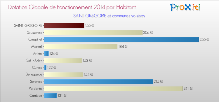 Montant des dotations globales de fonctionnement DGF par Habitant pour SAINT-GRéGOIRE et les communes proches en 2014. Comparaison des des dotations globales de fonctionnement DGF par habitant pour SAINT-GRéGOIRE et les communes voisines en 2014.