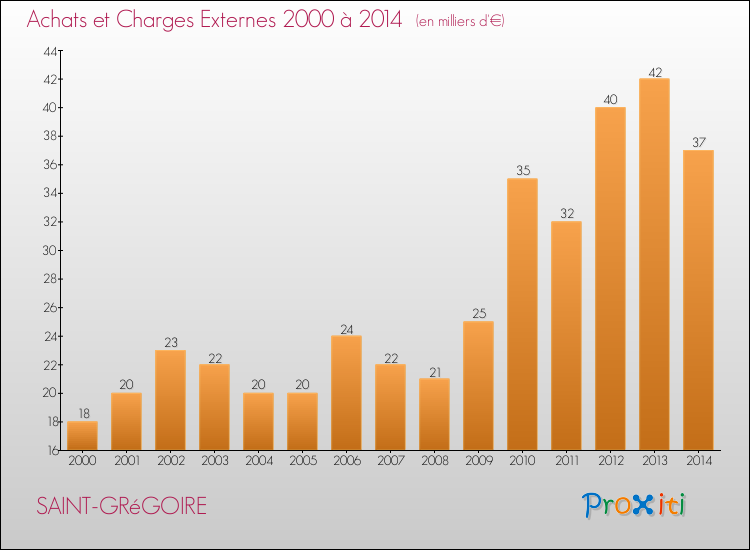 Evolution des Achats et Charges externes pour SAINT-GRéGOIRE de 2000 à 2014