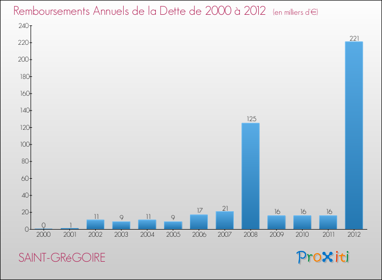 Evolution de l'annuité de la dette pour la commune de SAINT-GRéGOIRE de 2000 à 2012 Annuités de la dette pour SAINT-GRéGOIRE de 2000 à 2012