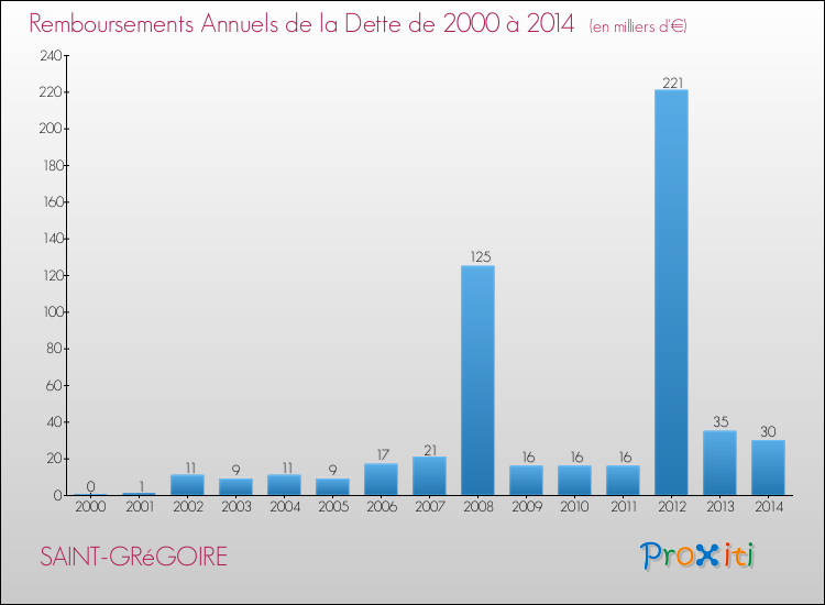 Evolution de l'annuité de la dette pour la commune de SAINT-GRéGOIRE de 2000 à 2014 Annuités de la dette pour SAINT-GRéGOIRE de 2000 à 2014