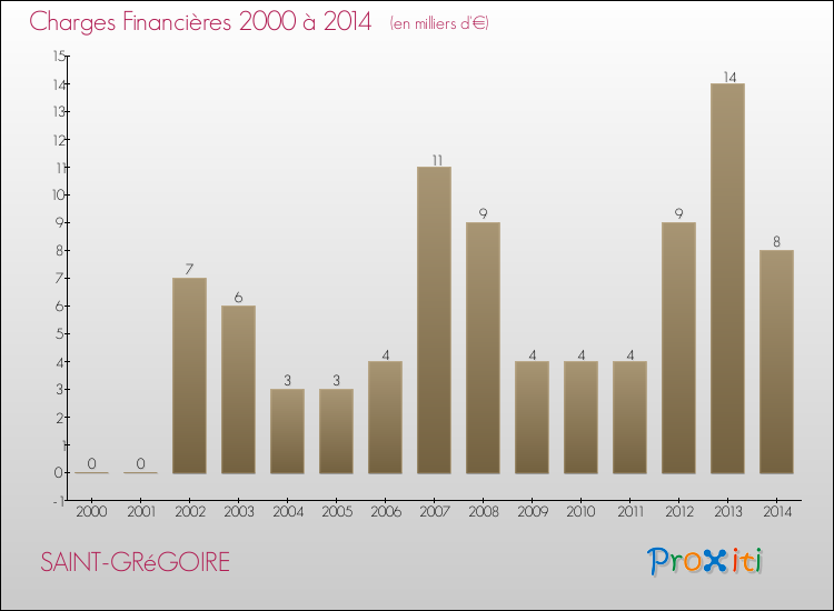 Evolution des Charges Financières pour SAINT-GRéGOIRE de 2000 à 2014