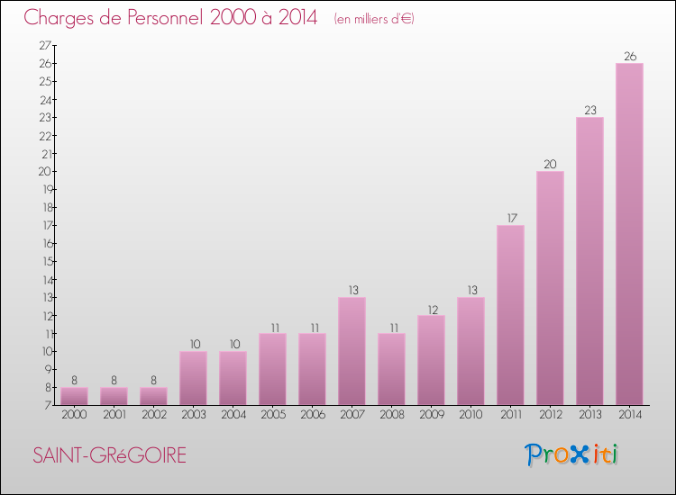 Evolution des dépenses de personnel pour SAINT-GRéGOIRE de 2000 à 2014