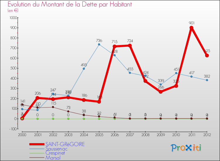 Evolution de la dette par habitant pour la commune de SAINT-GRéGOIRE et les communes proches de 2000 à 2012 Comparaison de la dette par habitant pour SAINT-GRéGOIRE et les communes voisines de 2000 à 2012