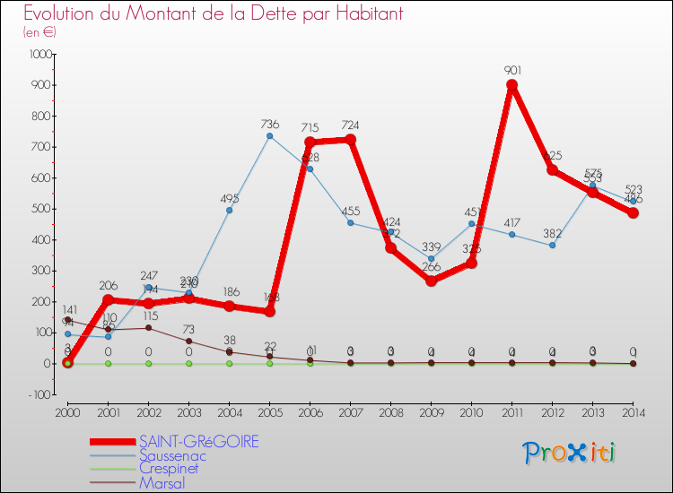 Evolution de la dette par habitant pour la commune de SAINT-GRéGOIRE et les communes proches de 2000 à 2014 Comparaison de la dette par habitant pour SAINT-GRéGOIRE et les communes voisines de 2000 à 2014