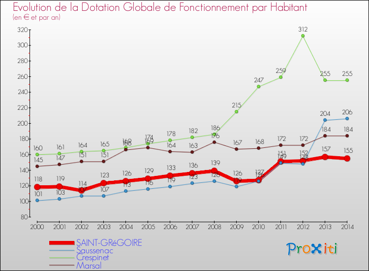 Evolution et montant de la dotation globale de fonctionnement par Habitant pour SAINT-GRéGOIRE et les communes proches de 2000 à 2014. Comparaison des dotations globales de fonctionnement par habitant pour SAINT-GRéGOIRE et les communes voisines de 2000 à 2014.