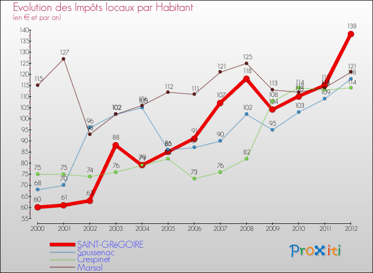 Evolution et montant des impôts locaux par Habitant pour SAINT-GRéGOIRE et les communes proches Comparaison des impôts locaux par habitant pour SAINT-GRéGOIRE et les communes voisines
