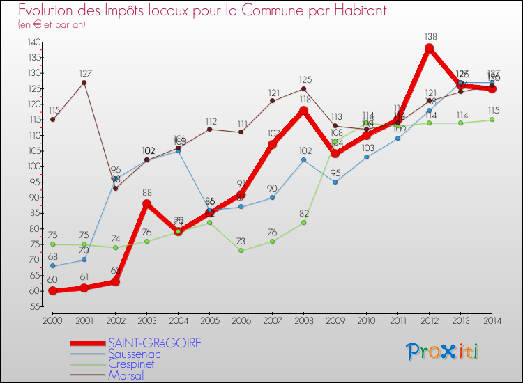 Comparaison des impôts locaux par habitant pour SAINT-GRéGOIRE et les communes voisines de 2000 à 2014
