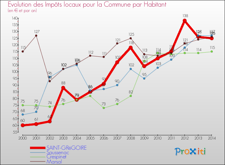 Evolution et montant des impôts locaux par Habitant pour SAINT-GRéGOIRE et les communes proches de 2000 à 2014 Comparaison des impôts locaux par habitant pour SAINT-GRéGOIRE et les communes voisines de 2000 à 2014