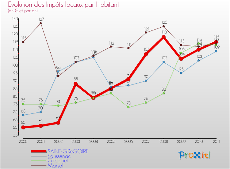 Evolution et montant des impôts locaux par Habitant pour SAINT-GRéGOIRE et les communes proches Comparaison des impôts locaux par habitant pour SAINT-GRéGOIRE et les communes voisines