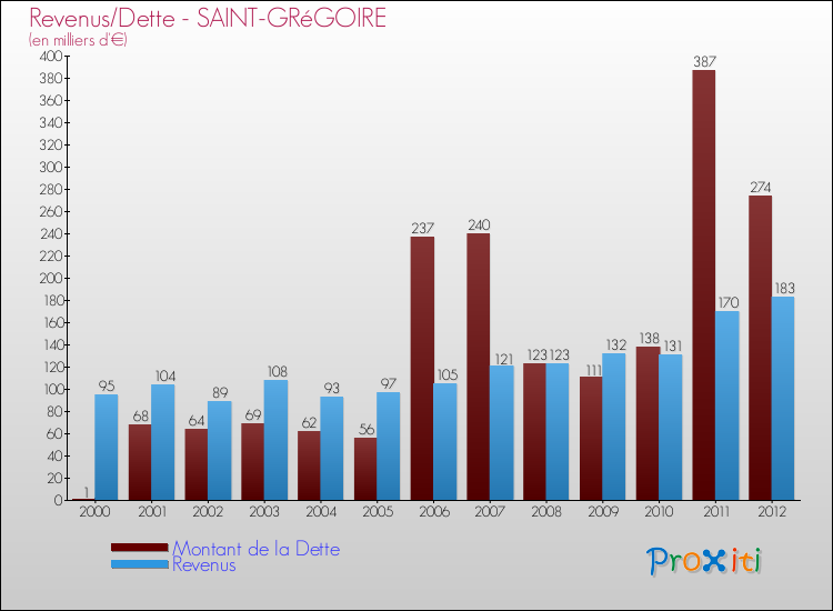 Evolution comparée de la dette et des revenus pour la commune de SAINT-GRéGOIRE de 2000 à 2012 Comparaison de la dette et des revenus pour SAINT-GRéGOIRE de 2000 à 2012