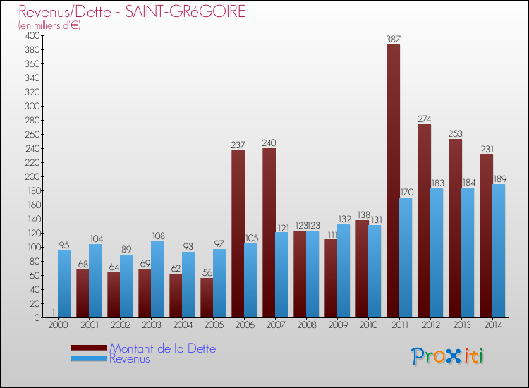 Comparaison de la dette et des revenus pour SAINT-GRéGOIRE de 2000 à 2014