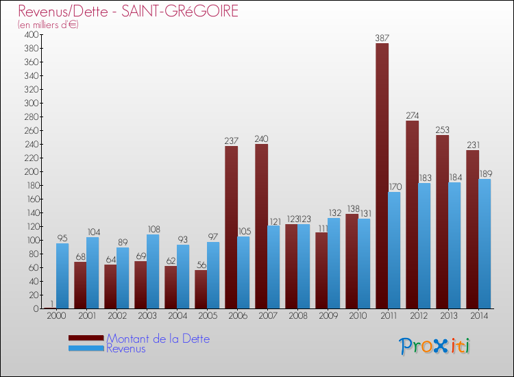 Evolution comparée de la dette et des revenus pour la commune de SAINT-GRéGOIRE de 2000 à 2014 Comparaison de la dette et des revenus pour SAINT-GRéGOIRE de 2000 à 2014