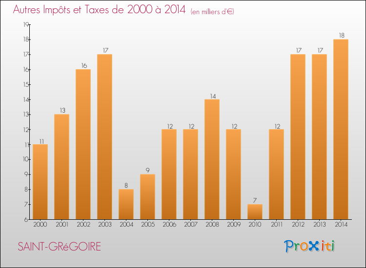 Evolution du montant des autres Impôts et Taxes pour SAINT-GRéGOIRE de 2000 à 2014