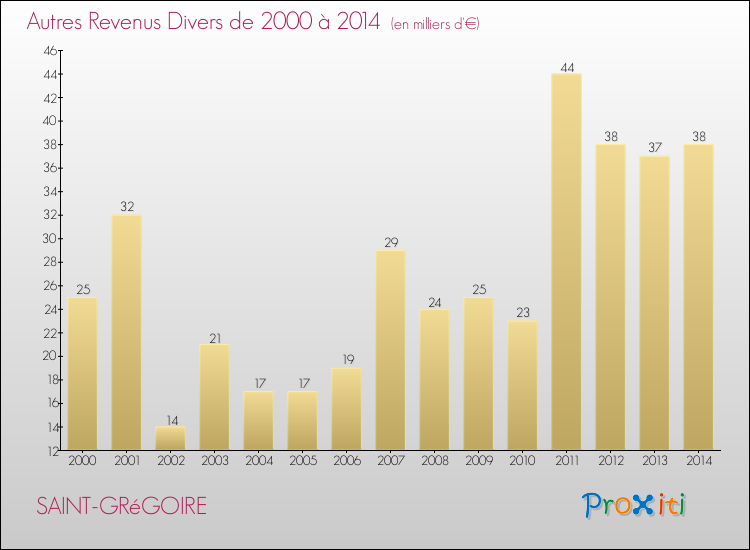 Evolution du montant des autres Revenus Divers pour SAINT-GRéGOIRE de 2000 à 2014