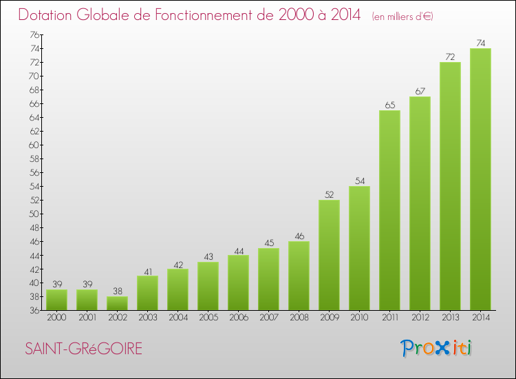 Evolution du montant de la Dotation Globale de Fonctionnement pour la commune de SAINT-GRéGOIRE de 2000 à 2014 Evolution du montant de la Dotation Globale de Fonctionnement pour SAINT-GRéGOIRE de 2000 à 2014
