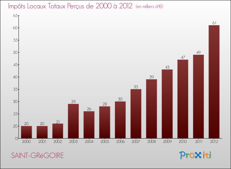 Evolution des Impôts Locaux pour SAINT-GRéGOIRE de 2000 à 2012