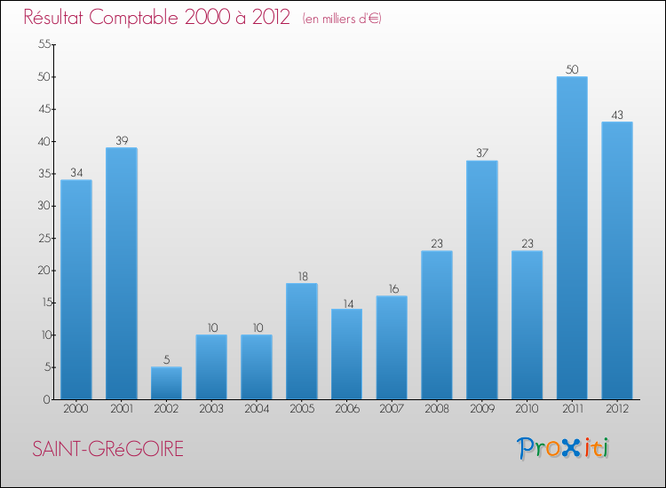 Evolution du résultat comptable pour la commune de SAINT-GRéGOIRE de 2000 à 2012 Evolution du résultat comptable pour SAINT-GRéGOIRE de 2000 à 2012