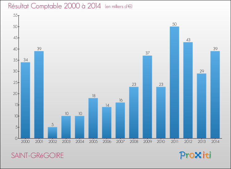 Evolution du résultat comptable pour SAINT-GRéGOIRE de 2000 à 2014