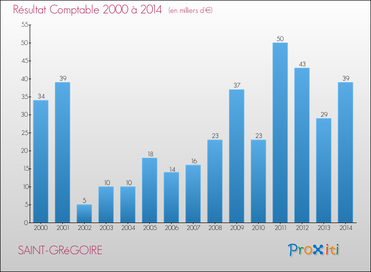 Evolution du résultat comptable pour la commune de SAINT-GRéGOIRE de 2000 à 2014 Evolution du résultat comptable pour SAINT-GRéGOIRE de 2000 à 2014