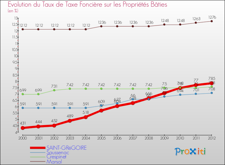 Comparaison des taux de taxe foncière sur le bati pour SAINT-GRéGOIRE et les communes voisines de 2000 à 2012