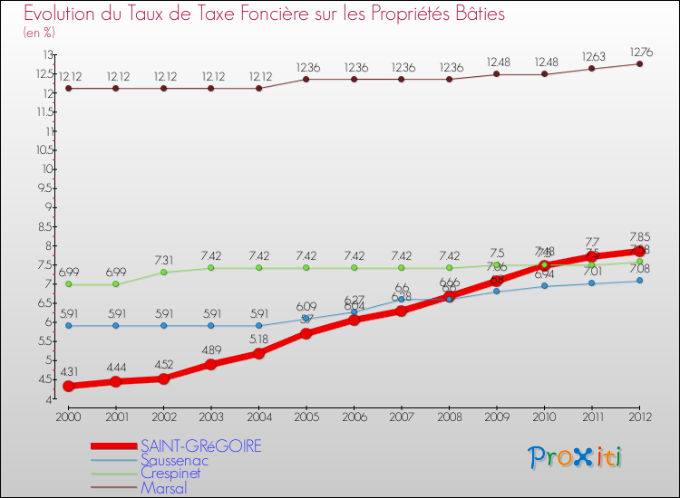 Evolution du taux de la taxe foncière sur le bati pour SAINT-GRéGOIRE et les communes proches de 2000 à 2012 Comparaison des taux de taxe foncière sur le bati pour SAINT-GRéGOIRE et les communes voisines de 2000 à 2012