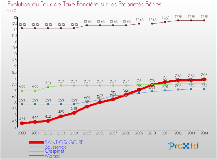 Evolution du taux de la taxe foncière sur le bati pour SAINT-GRéGOIRE et les communes proches de 2000 à 2014 Comparaison des taux de taxe foncière sur le bati pour SAINT-GRéGOIRE et les communes voisines de 2000 à 2014