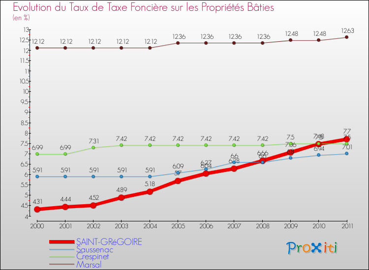 Evolution du taux de la taxe foncière sur le bati pour SAINT-GRéGOIRE et les communes proches Comparaison des taux de taxe foncière sur le bati pour SAINT-GRéGOIRE et les communes voisines