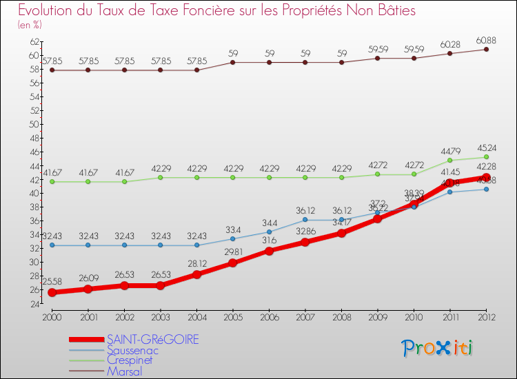 Comparaison des taux de la taxe foncière sur les immeubles et terrains non batis pour SAINT-GRéGOIRE et les communes voisines de 2000 à 2012